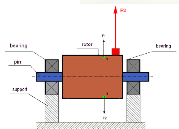 Diagram of a rotor and centrifugal forces under imbalance