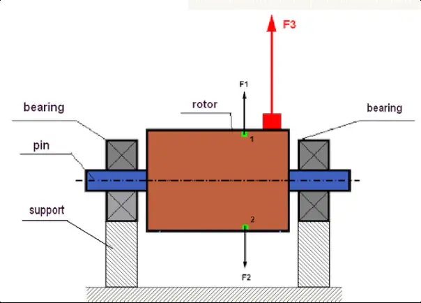 Diagram of a rotor and centrifugal forces under unbalance
