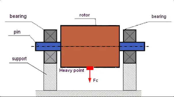 Diagram of static unbalance with a heavy spot
