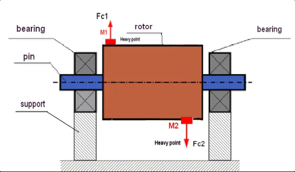 Diagram of couple unbalance with a pair of forces