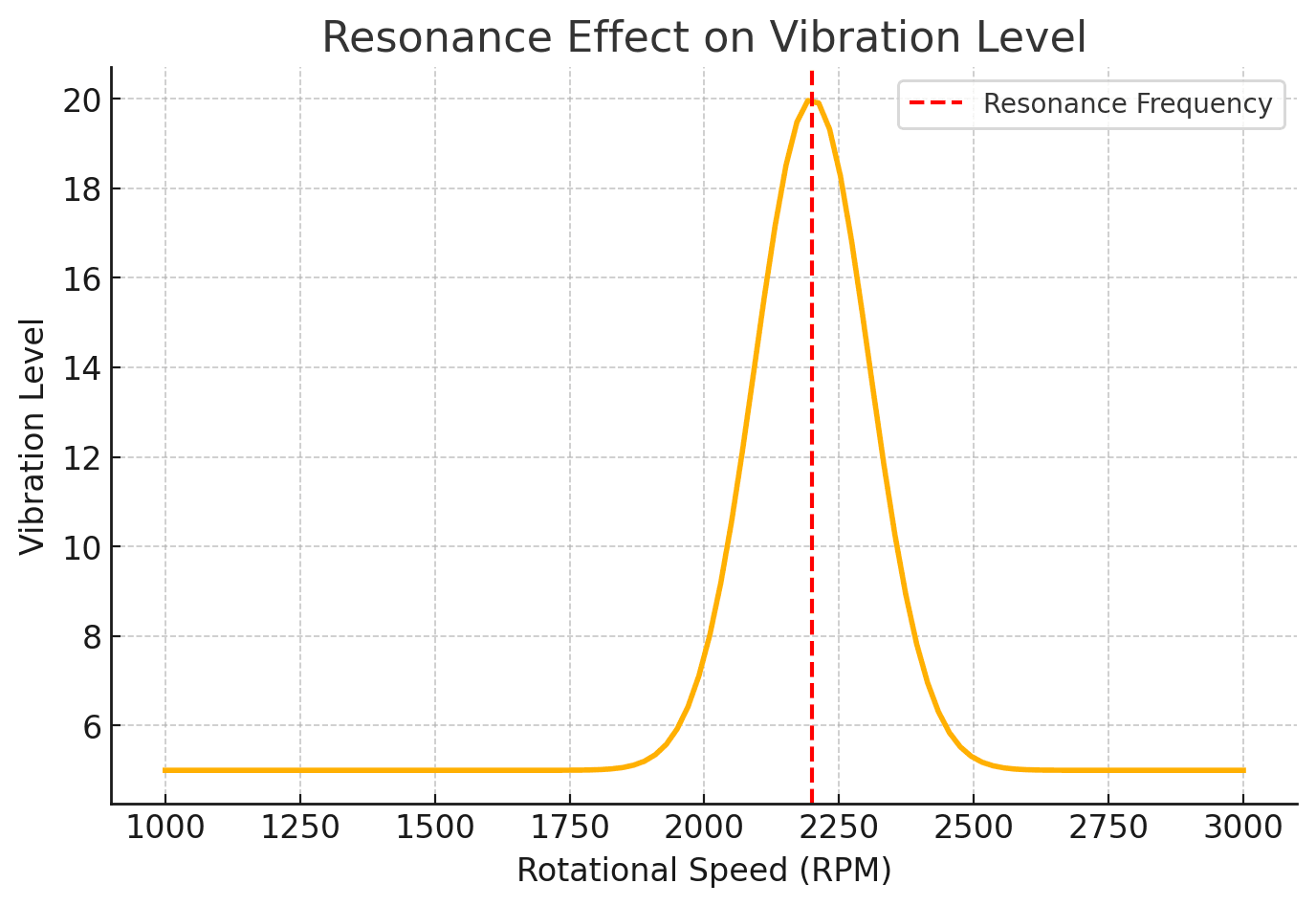 Resonance frequency graph with a vibration peak at 2250 rpm
